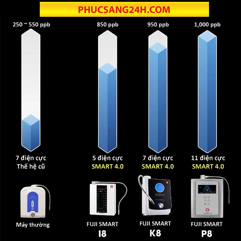 https://phucsang24h.com/may-dien-giai-ion-kiem-fuji-smart-p8-947.html