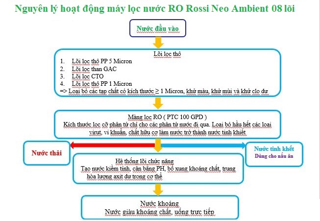 Nguyên tắc hoạt động của máy lọc nước RO Rossi Neo Ambient 8 lõi