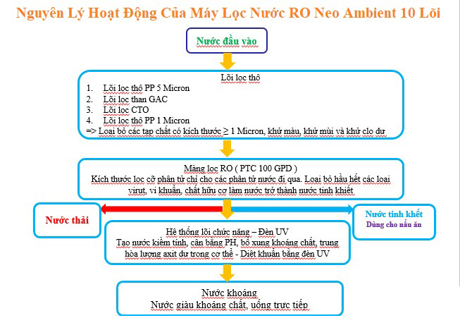 Nguyên lý hoạt động máy lọc nước RO Neo Ambient 10 lõi