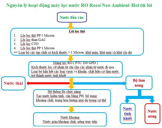 Nguyên lý hoạt động máy lọc nước RO nóng nguội Rossi Neo Ambient Hot 08 lõi