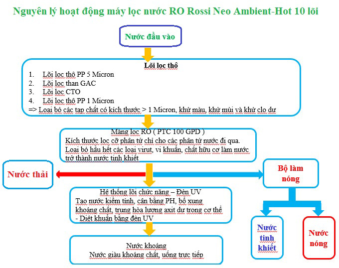 Nguyên lý hoạt động máy lọc nước RO Rossi Neo Ambient-Hot 10 lõi