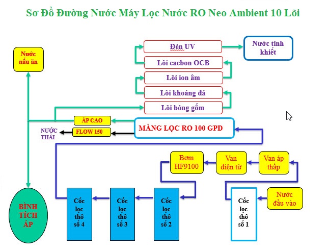 Sơ đồ đường nước của máy lọc nước RO Neo Ambient 10 lõi
