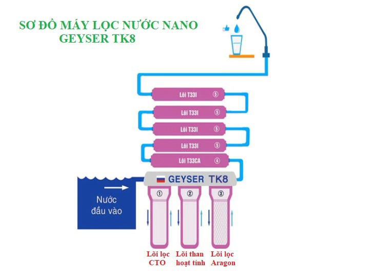 Sơ đồ nguyên lý hoạt động của máy lọc nước nano Geyser TK8