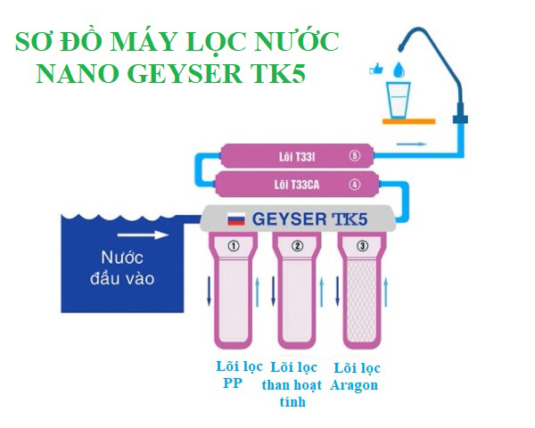 Sơ đồ nguyên lý hoạt động máy lọc nước Nano Geyser TK5