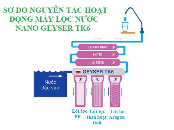 Sơ đồ nguyên lý hoạt động của máy lọc nước Nano Geyser TK6