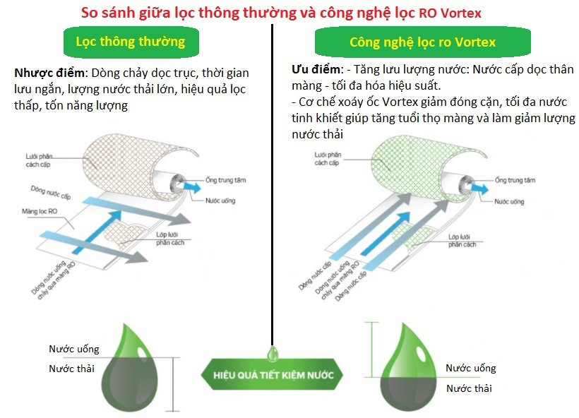 So sánh giữa lọc thông thường và công nghệ lọc RO Vortex