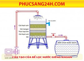 CÁCH LÀM BỂ LỌC NƯỚC GIẾNG KHOAN ĐƠN GIẢN CHO CÁC GIA ĐÌNH