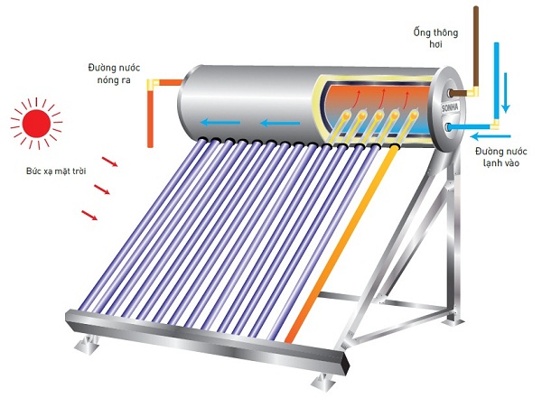 Nguyên lý hoạt động của máy nước nóng năng lượng mặt trời Sơn Hà