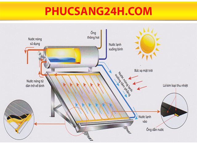 nguyên lý hoạt động của máy nước nogns năng lượng mặt trời